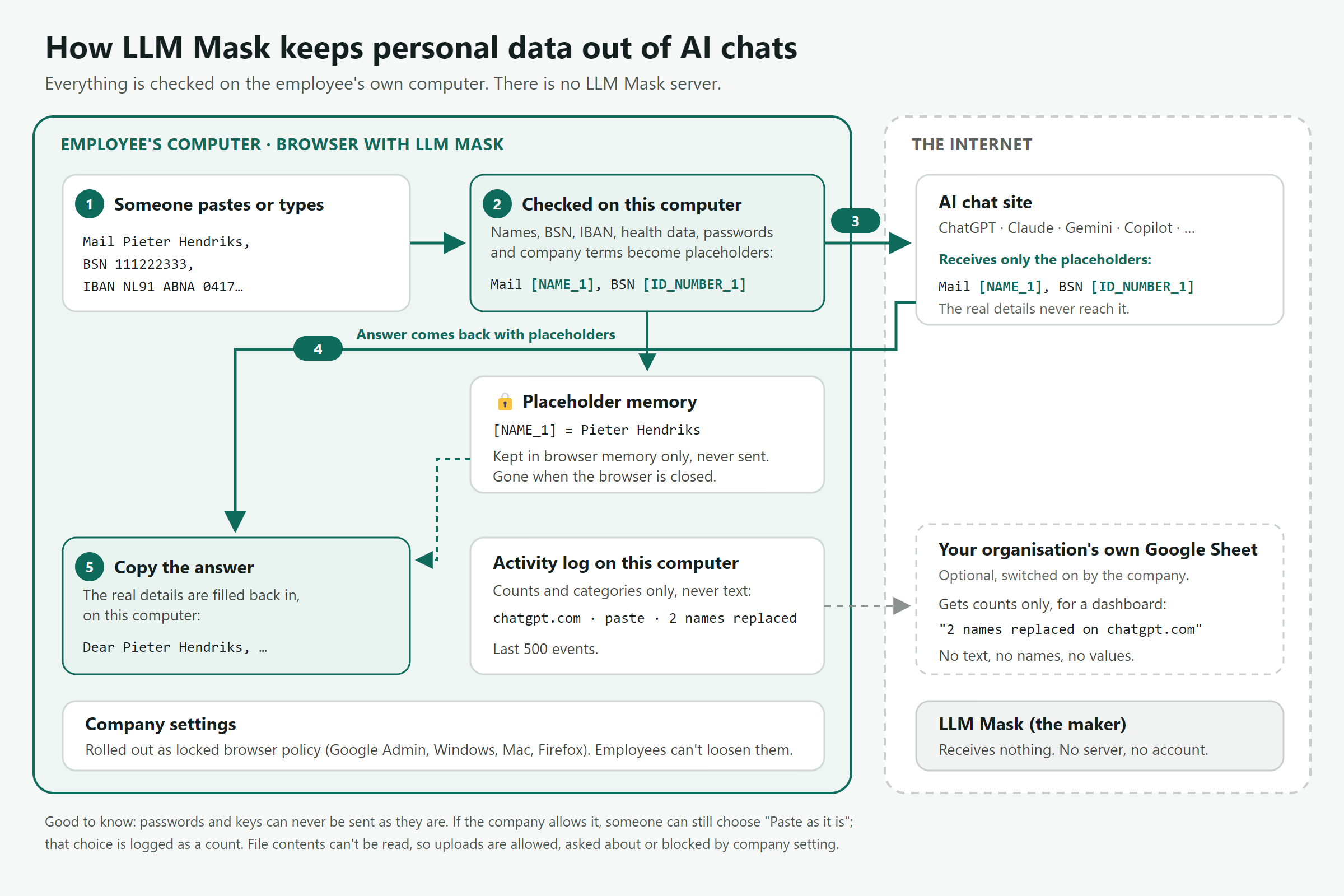 Diagram: text is checked on the employee's computer, only placeholders go to the AI chat site, and the real details are filled back in when the answer is copied. LLM Mask's makers receive nothing.